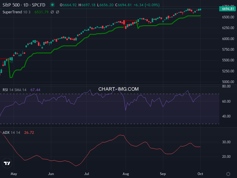 S&P 500: analyse technique du 01/10/2025