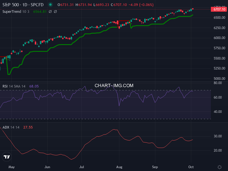 S&P 500: analyse technique du 02/10/2025