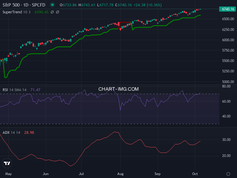 S&P 500: analyse technique du 06/10/2025