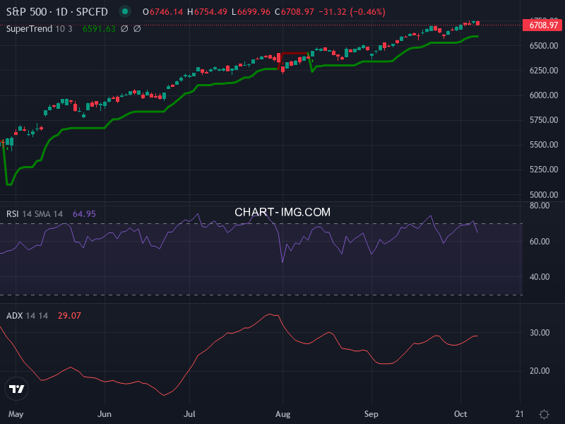S&P 500: analyse technique du 07/10/2025