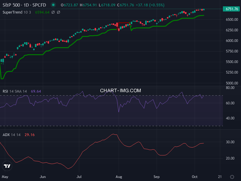 S&P 500: analyse technique du 08/10/2025