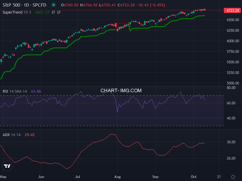 S&P 500: analyse technique du 09/10/2025