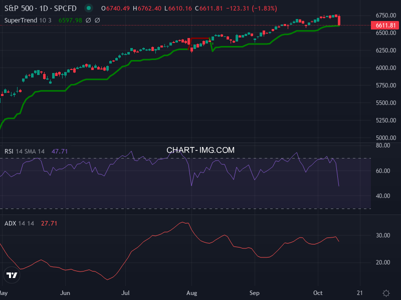 S&P 500: analyse technique du 10/10/2025