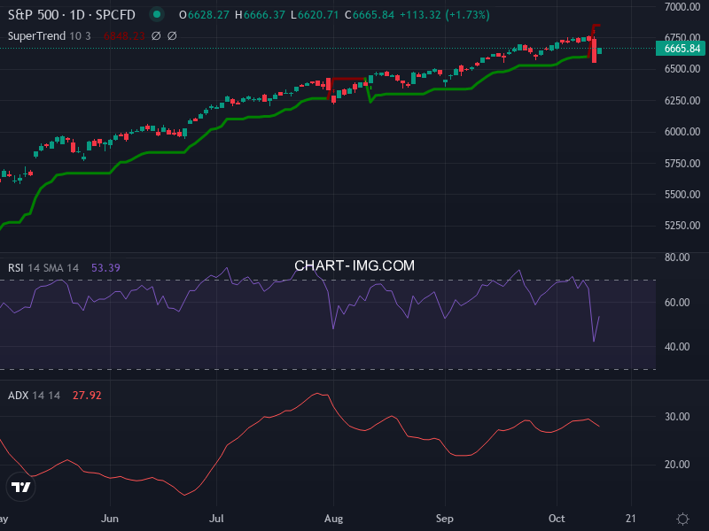 S&P 500: analyse technique du 13/10/2025