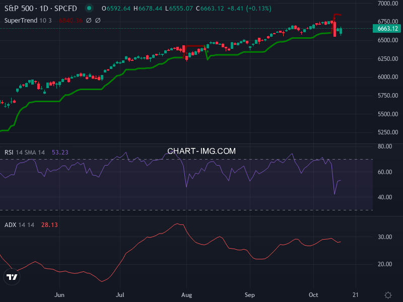 S&P 500: analyse technique du 14/10/2025