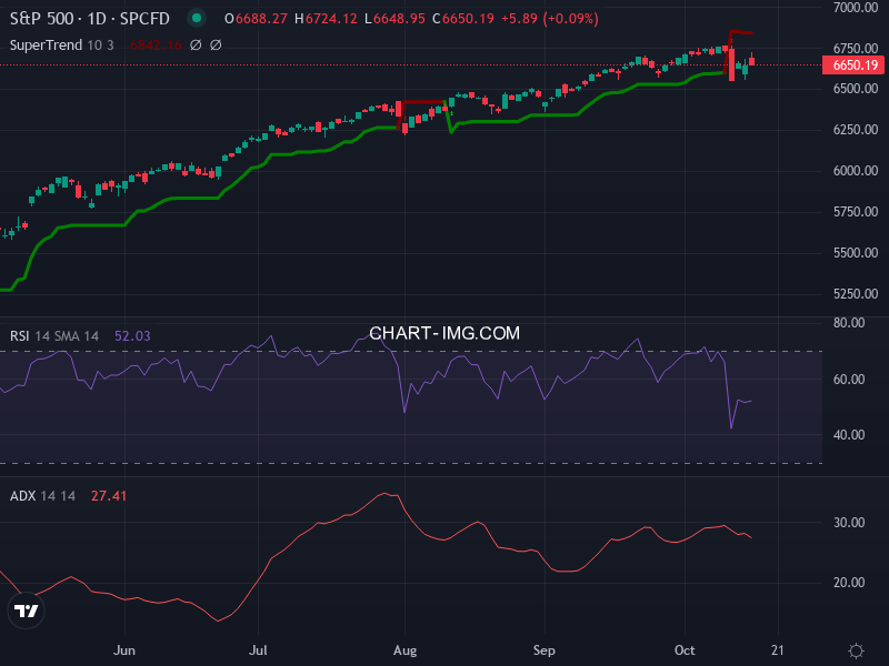 S&P 500: analyse technique du 15/10/2025