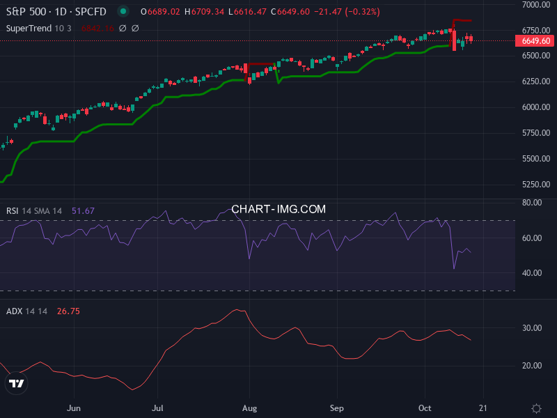 S&P 500: analyse technique du 16/10/2025