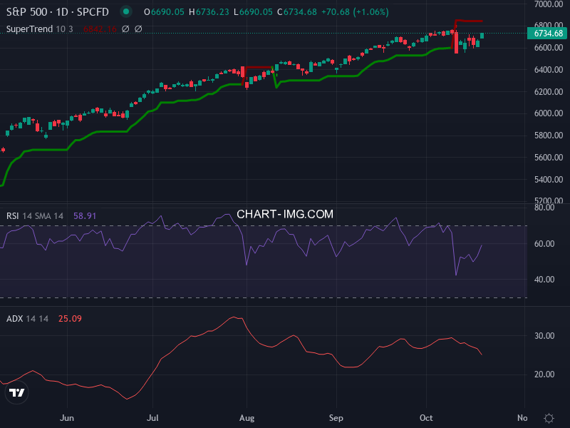 S&P 500: analyse technique du 20/10/2025