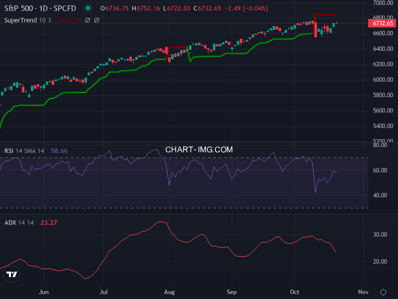 S&P 500: analyse technique du 21/10/2025