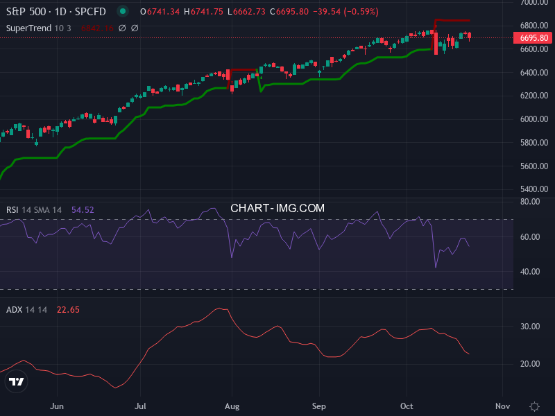 S&P 500: analyse technique du 22/10/2025