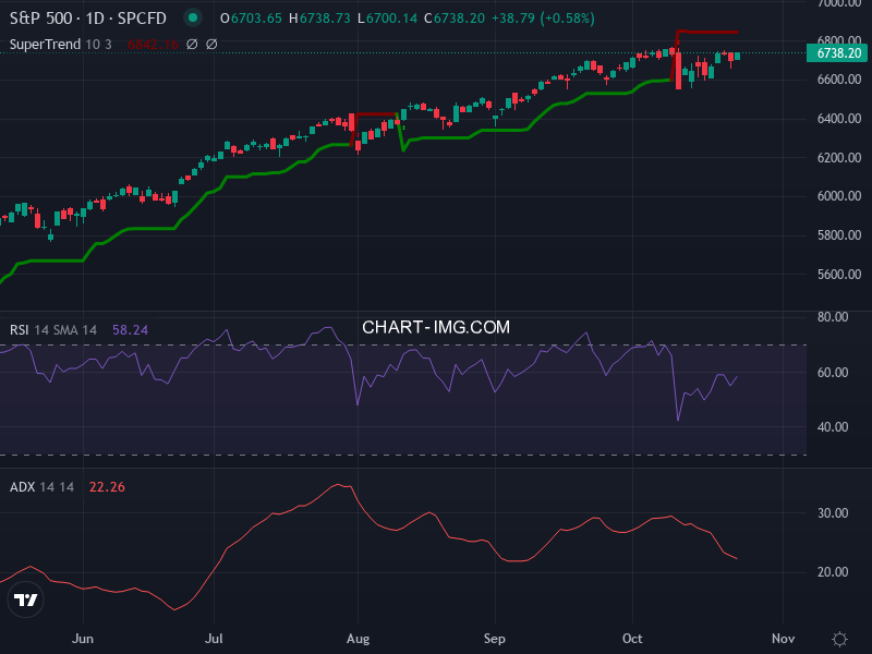 S&P 500: analyse technique du 23/10/2025