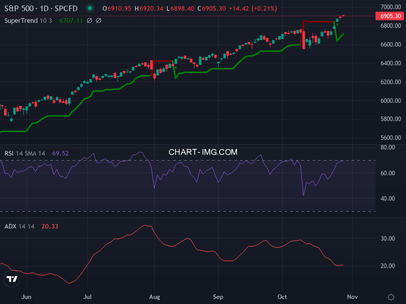 S&P 500: analyse technique du 29/10/2025