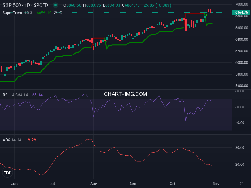 S&P 500: analyse technique du 30/10/2025