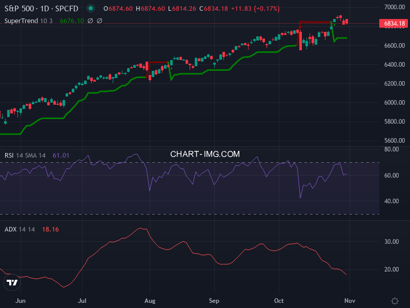 S&P 500: analyse technique du 31/10/2025