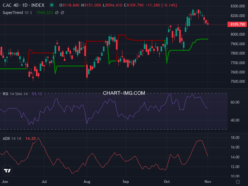 CAC40: analyse technique du 04/11/2025