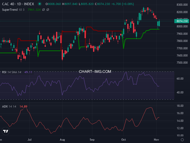 CAC40: analyse technique du 06/11/2025