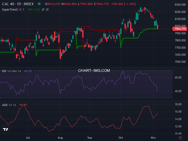 CAC40: analyse technique du 07/11/2025