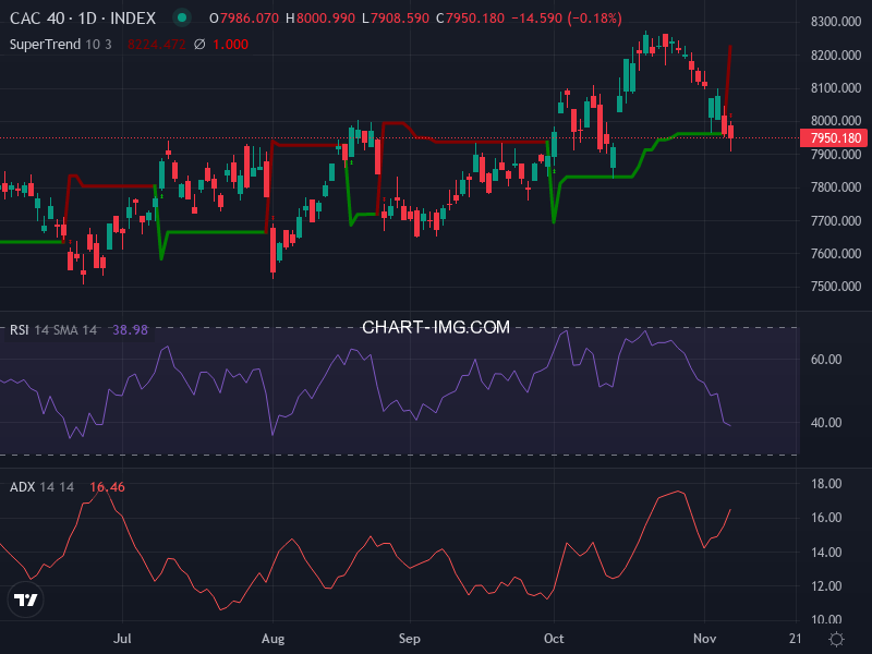 CAC40: analyse technique du 10/11/2025
