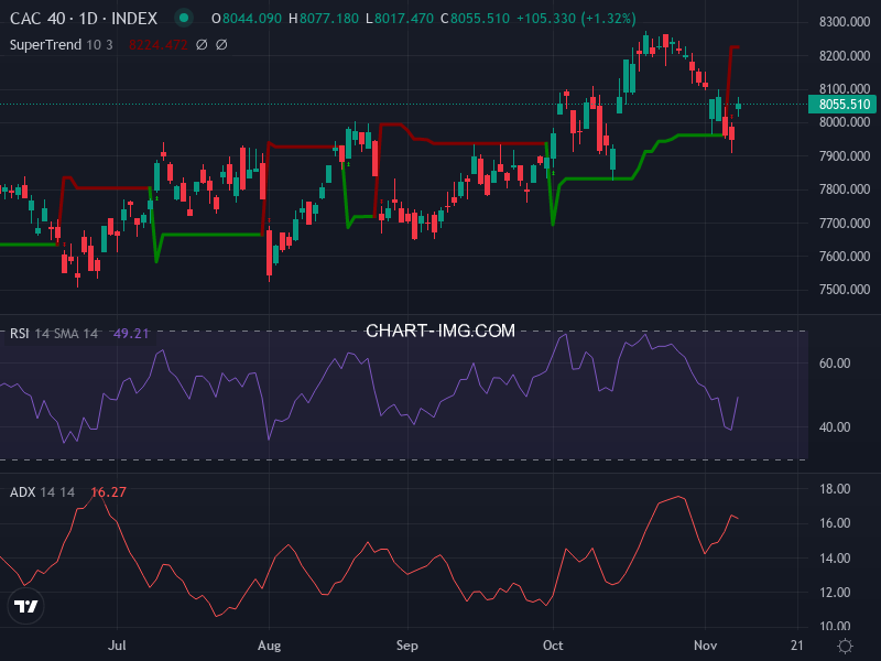 CAC40: analyse technique du 11/11/2025