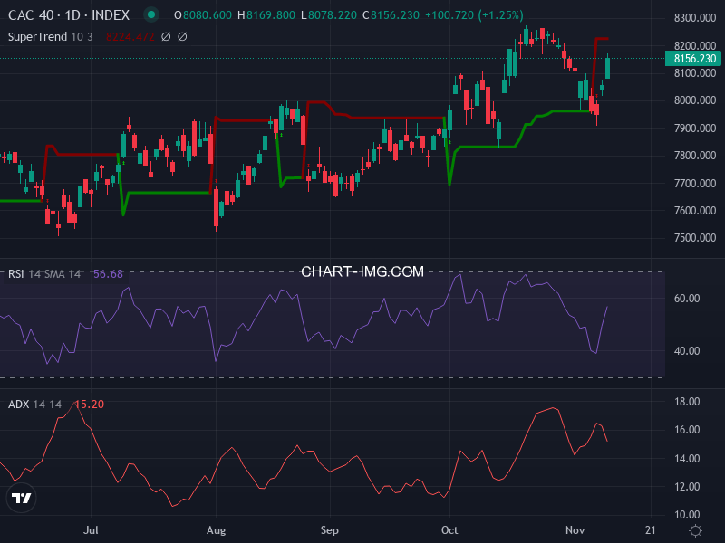 CAC40: analyse technique du 12/11/2025