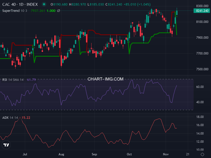CAC40: analyse technique du 13/11/2025