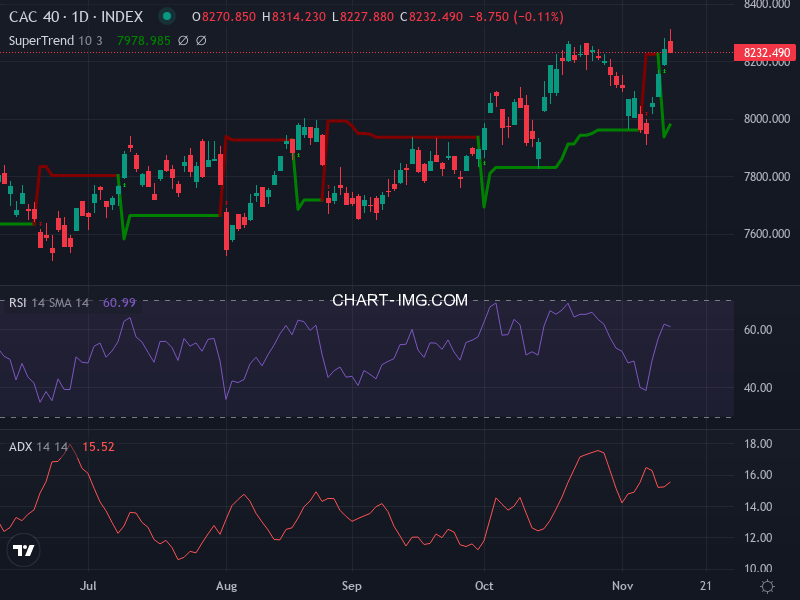 CAC40: analyse technique du 14/11/2025