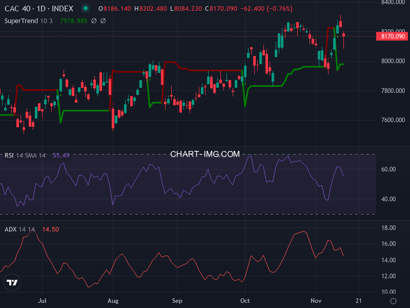 CAC40: analyse technique du 17/11/2025