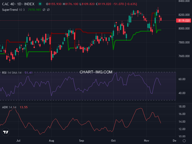 CAC40: analyse technique du 18/11/2025