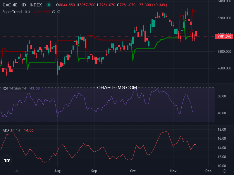 CAC40: analyse technique du 21/11/2025