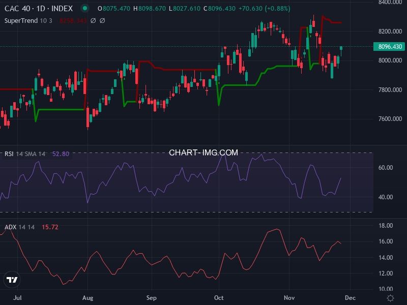 CAC40: analyse technique du 27/11/2025