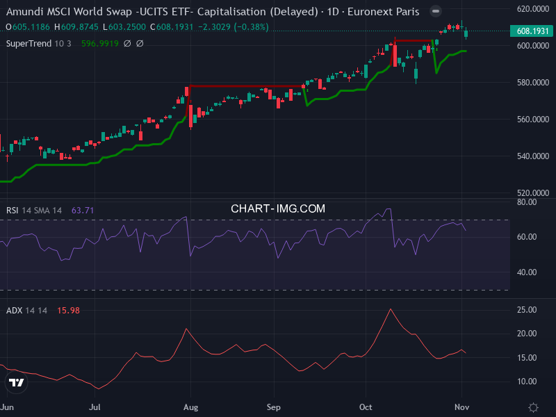 MSCI World: analyse technique du 04/11/2025