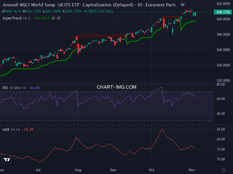 MSCI World: analyse technique du 05/11/2025