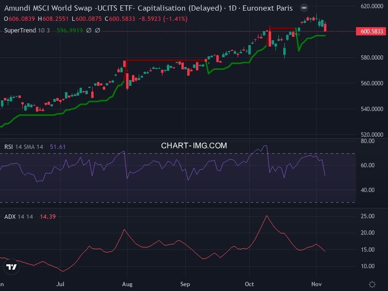 MSCI World: analyse technique du 06/11/2025