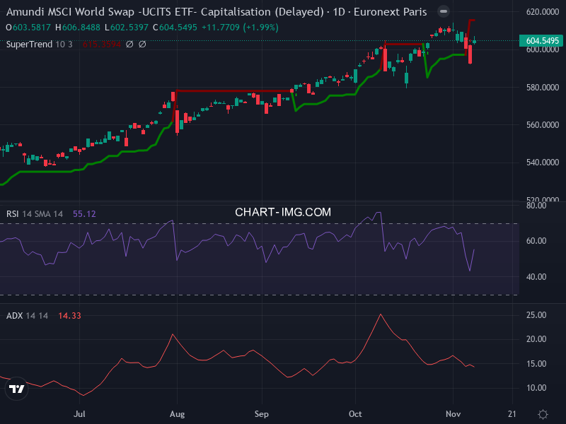 MSCI World: analyse technique du 10/11/2025