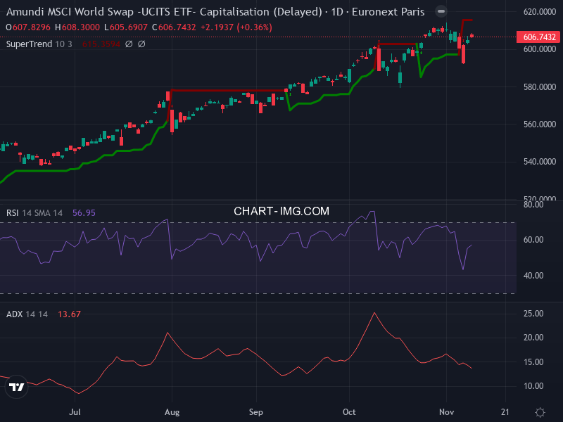 MSCI World: analyse technique du 11/11/2025