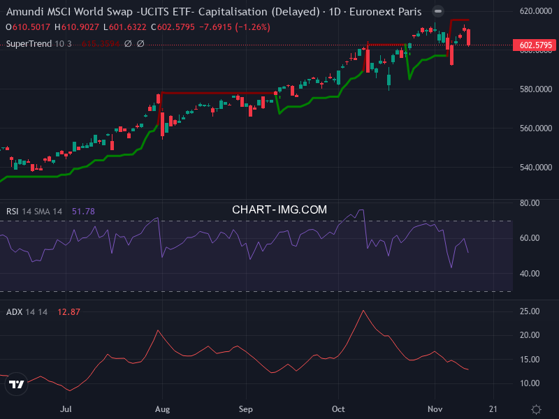 MSCI World: analyse technique du 13/11/2025