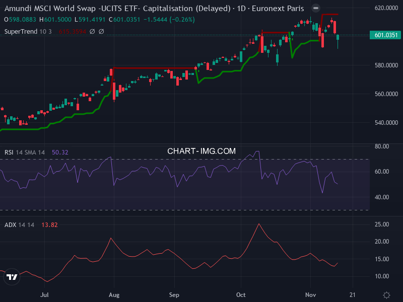MSCI World: analyse technique du 14/11/2025