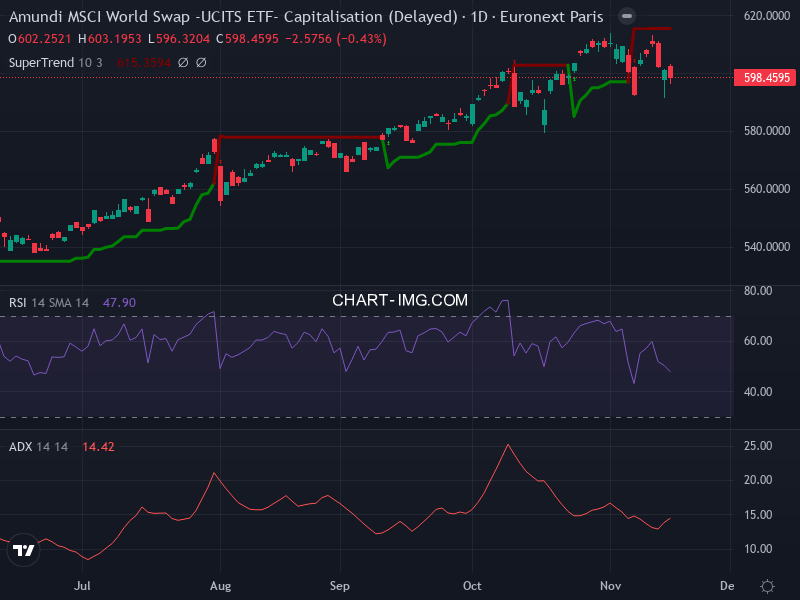MSCI World: analyse technique du 17/11/2025