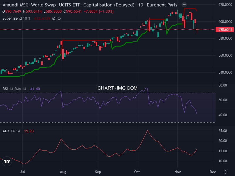 MSCI World: analyse technique du 18/11/2025