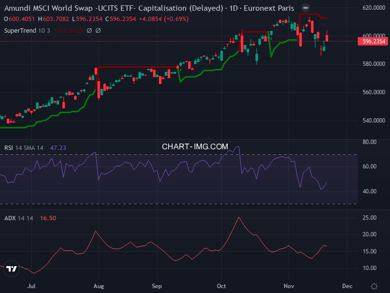 MSCI World: analyse technique du 20/11/2025