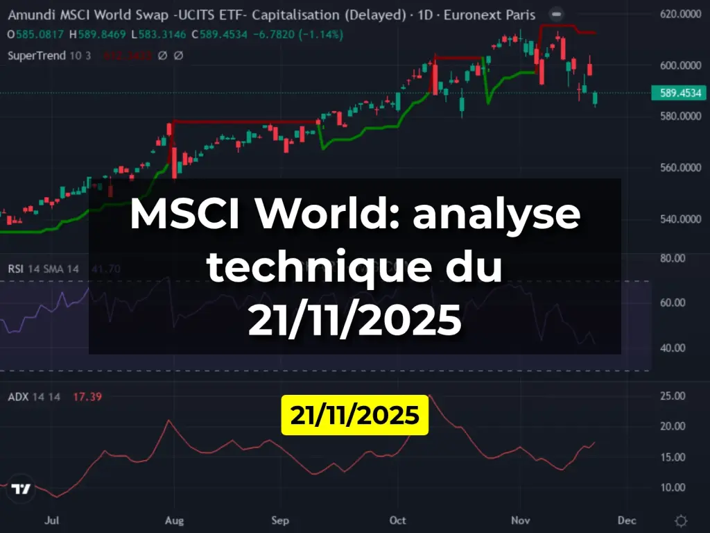 MSCI World: analyse technique du 21/11/2025