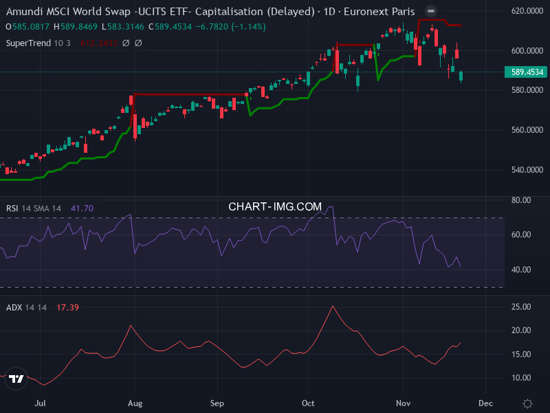 MSCI World: analyse technique du 21/11/2025