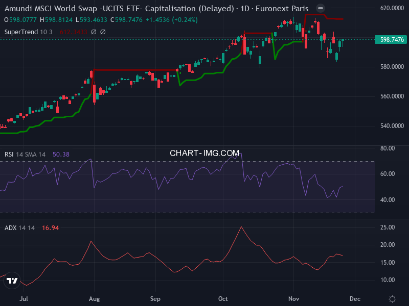 MSCI World: analyse technique du 25/11/2025