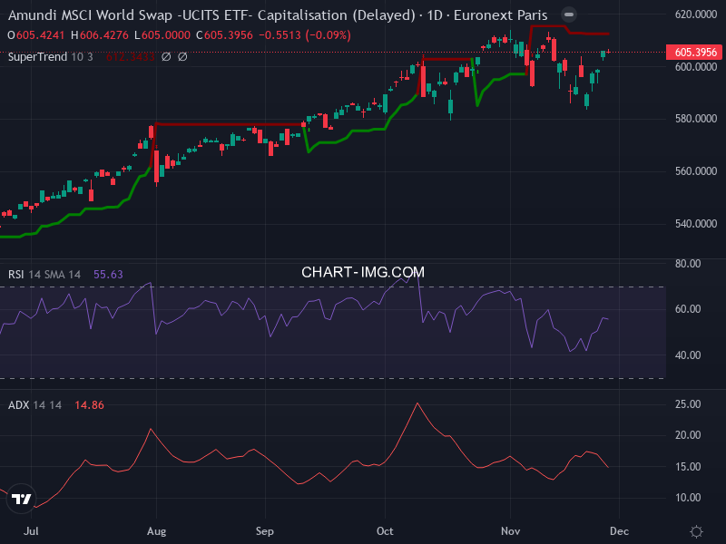 MSCI World: analyse technique du 27/11/2025