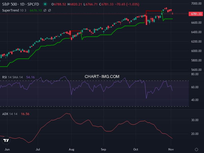 S&P 500: analyse technique du 04/11/2025