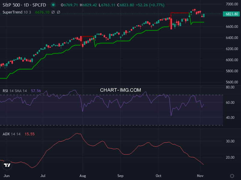 S&P 500: analyse technique du 05/11/2025