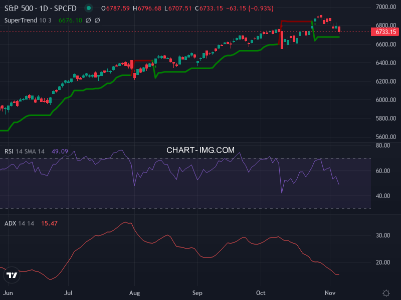 S&P 500: analyse technique du 06/11/2025