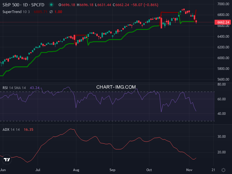 S&P 500: analyse technique du 07/11/2025