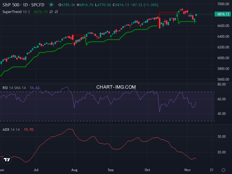 S&P 500: analyse technique du 10/11/2025