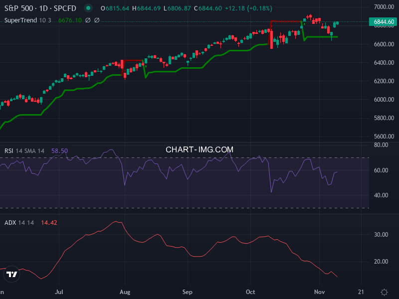 S&P 500: analyse technique du 11/11/2025